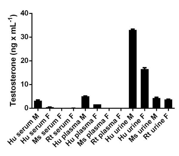 Testosterone ELISA Kit(AB108666)