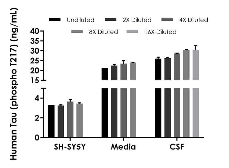 Human Tau (phospho T217) ELISA Kit - Extracellular(AB318936)