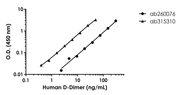 Human D-Dimer ELISA Kit(AB315310)