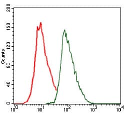 Cebp Alpha Cebpa Antibody 4e10 Ab128162  Flow Cytometry Img122143