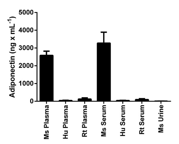 Mouse Adiponectin ELISA Kit(AB108785)