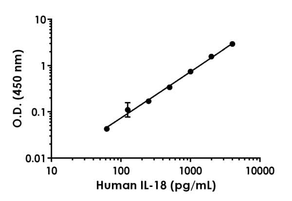 Human IL-18 ELISA Kit(AB215539)