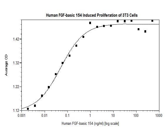 Recombinant human FGF2 protein (Active)(AB269150)