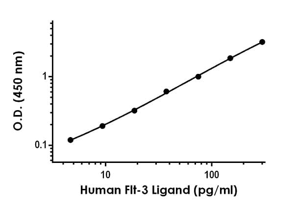 Human Flt 3 Ligand Elisa Kit Ab254507  Sandwich Elisa Img52305