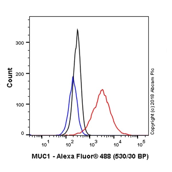 Muc1 Antibody Sm3 Ab22711  Flow Cytometry Intracellular Img27353