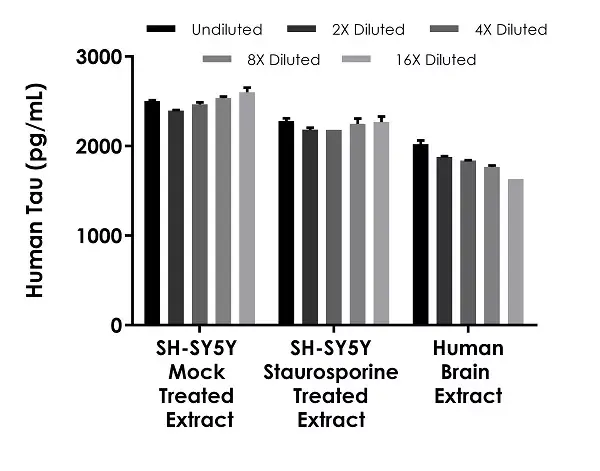 Human Tau ELISA Kit, Fluorescent(AB229394)