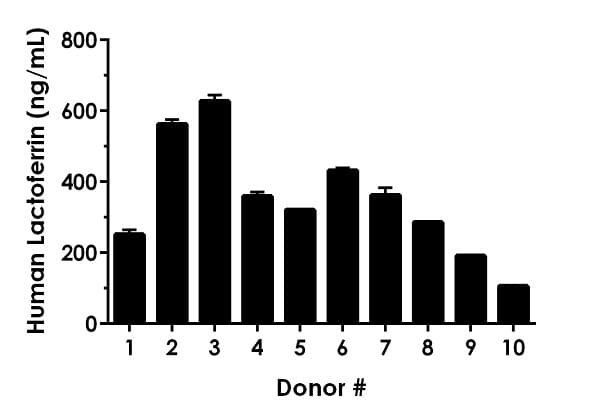 Human Lactoferrin ELISA Kit, Fluorescent(AB229392)