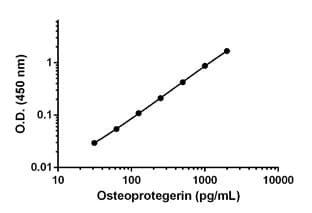 Human Osteoprotegerin ELISA Kit(AB189580)