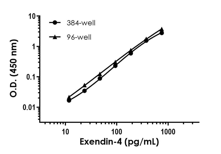 Exendin-4 ELISA Kit(AB272192)