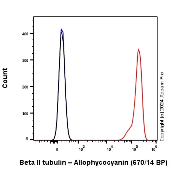 APC Rabbit IgG, monoclonal [EPR25A] - Isotype Control(AB232814)