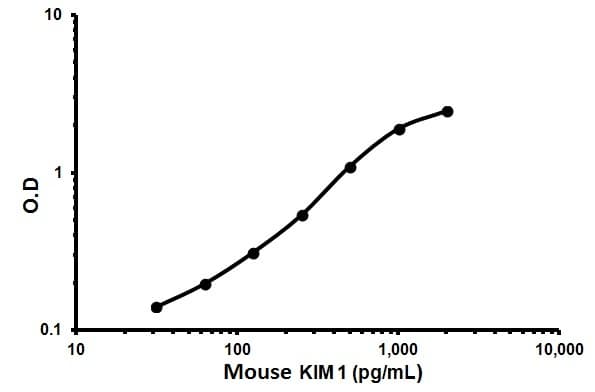 Mouse KIM1 ELISA Kit (TIM-1)(AB119596)