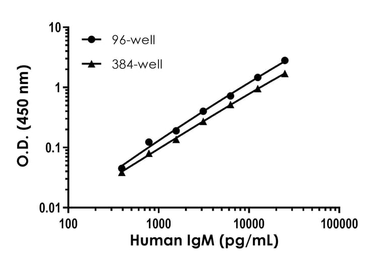 Human IgM ELISA Kit(AB214568)