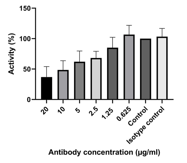 Anti-C5 / C5a antibody [557](AB11876)