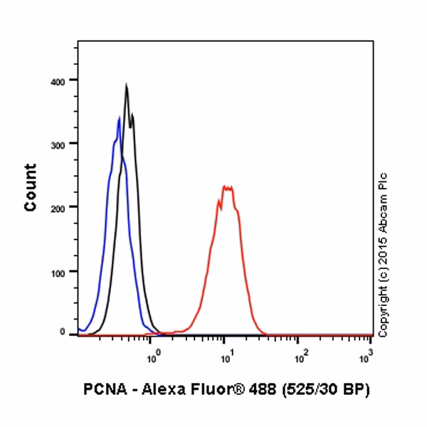 Goat Mouse Igg H L Alexa Fluor 488 Ab150113 Flow Cytometry Intracellular Img2909