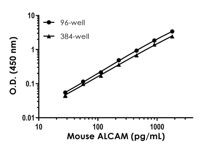 Mouse Alcam Cd166 Elisa Kit Extracellular Ab320047  Sandwich Elisa Img435702