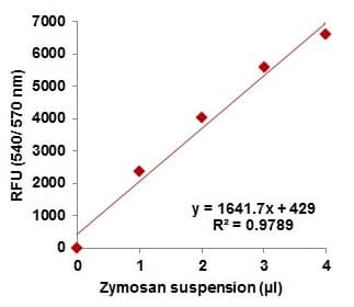 Phagocytosis Assay Kit (Red Zymosan)(AB234054)