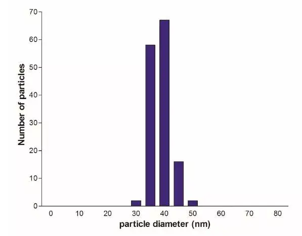 40nm Gold Nanoparticles (10 OD)(AB269930)