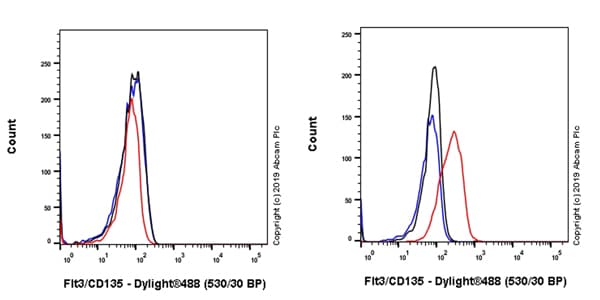 Flt3 Cd135 Antibody Epr22232 403 Ab245840  Flow Cytometry Img12956