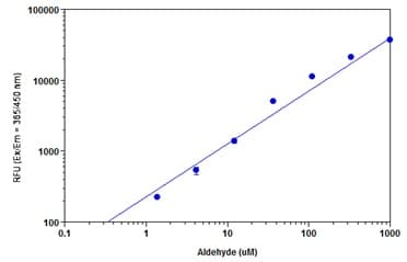 Aldehyde Assay Kit (Fluorometric)(AB138882)