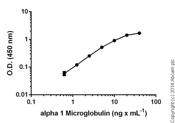Human alpha 1 Microglobulin ELISA Kit(AB108884)