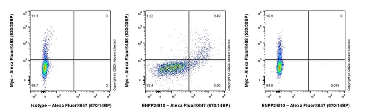 Alexa Fluor 647 Enpp3 B10 Antibody Epr27349 72 Ab319126  Flow Cytometry Img434314