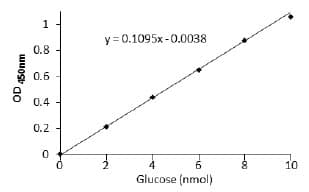 Glucose Assay Kit - reducing agent compatible(AB102517)