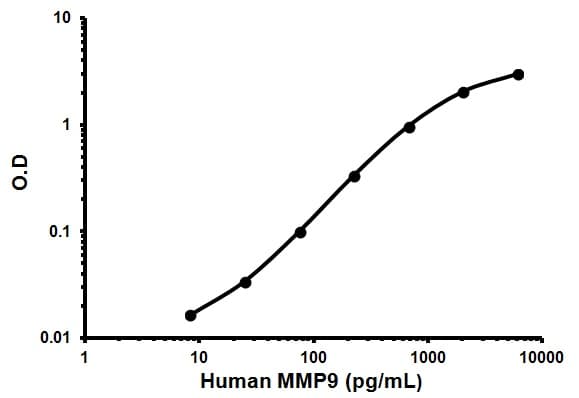 Human Mmp9 Elisa Kit Lyophilized Ab100610  Sandwich Elisa Img63399