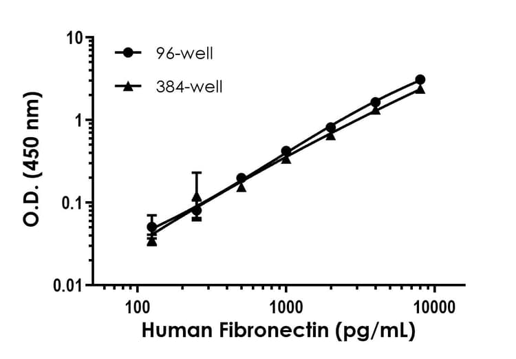 Human Fibronectin ELISA Kit(AB219046)