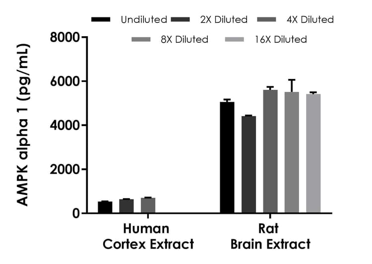 AMPK alpha 1 ELISA Kit