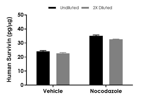 Human Survivin ELISA Kit(AB183361)
