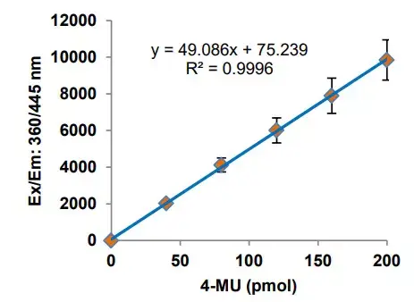Glucosylceramidase Activity Assay Kit (Fluorometric)(AB273339)