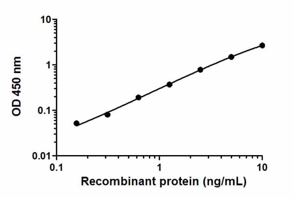 ERK1/2 (pT202/Y204) ELISA Kit(AB176640)