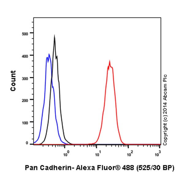 Alexa Fluor 488 Pan Cadherin Antibody Epr1792y Intercellular Junction Marker Ab195202  Flow Cytometry Intracellular Img2790