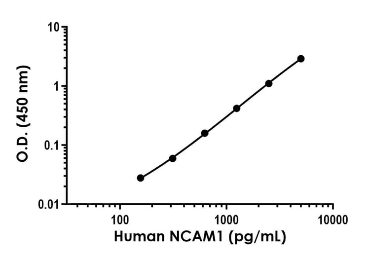 Human NCAM1 ELISA Kit(AB315307)