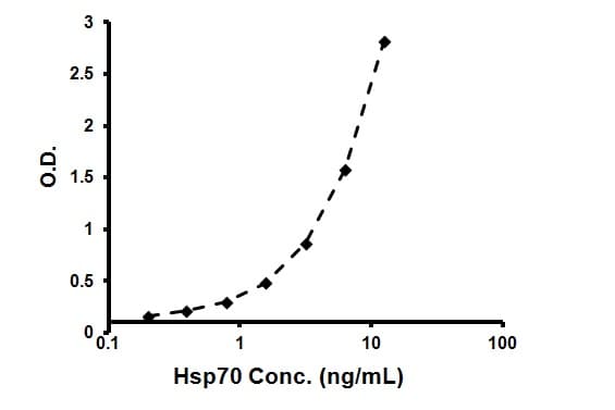 HSP70 High Sensitivity ELISA Kit(AB133061)