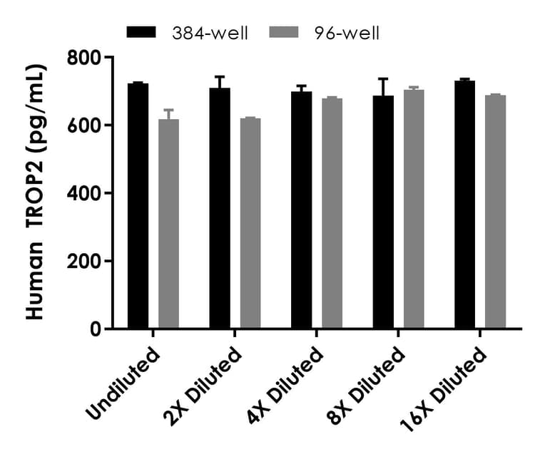 Sandwich%20elisa%20 %20human%20trop2%20elisa%20kit %20intracellular%20(Ab322438)  Sandwich Elisa Img438975