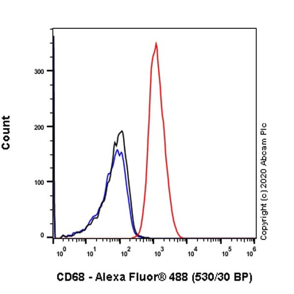 Anti-CD68 antibody [EPR20545] - Mouse IgG1 (Chimeric)(AB283316)