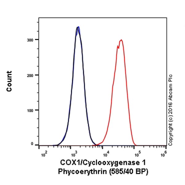 Pe Cox1 Cyclooxygenase 1 Antibody Epr5866 Ab209581  Flow Cytometry Intracellular Img32806