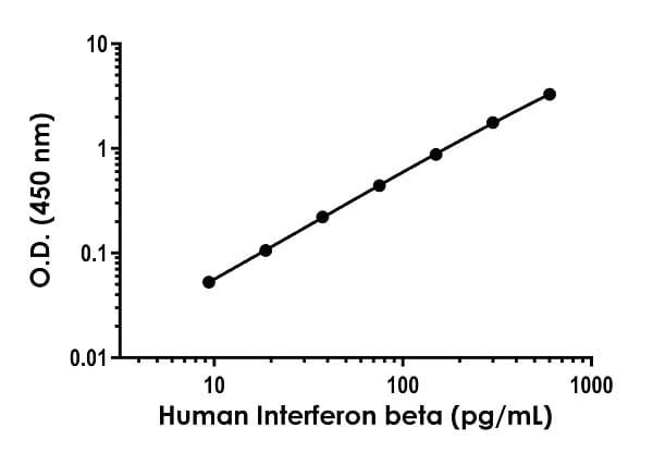 Human Interferon beta ELISA Kit(ab278127)
