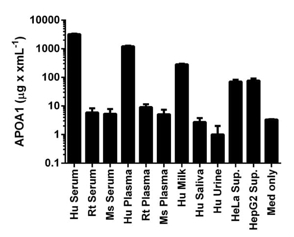 Human Apolipoprotein AI ELISA Kit (APOA1)(AB108804)