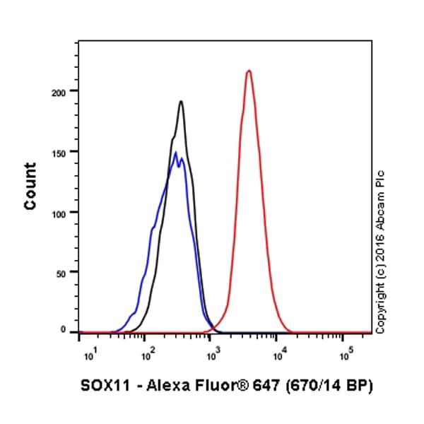 Alexa Fluor 647 Sox11 Antibody Epr81912 Ab198540  Flow Cytometry Intracellular Img33557