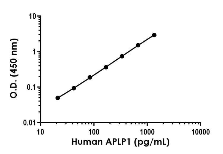 Human Aplp1 Elisa Kit Intracellular Ab309110  Sandwich Elisa Img416863