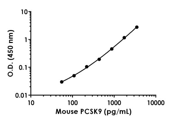 Mouse PCSK9 ELISA Kit(AB215538)
