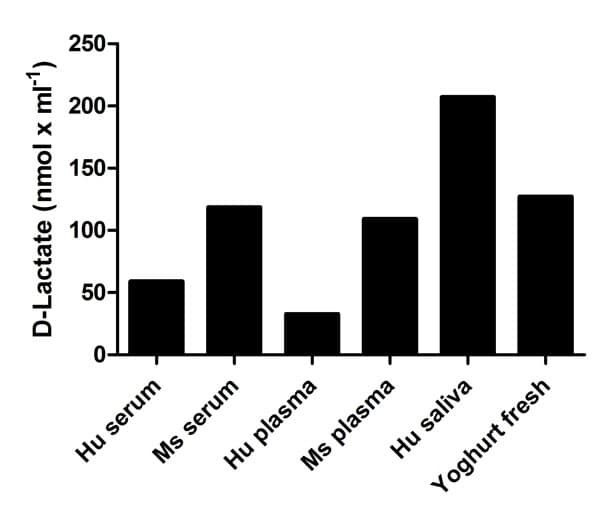 D-Lactate Assay Kit (Colorimetric)(ab83429)