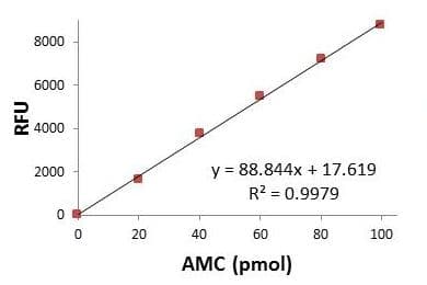 Dipeptidyl peptidase IV (DPP4) Activity Assay Kit (Fluorometric)(AB204722)