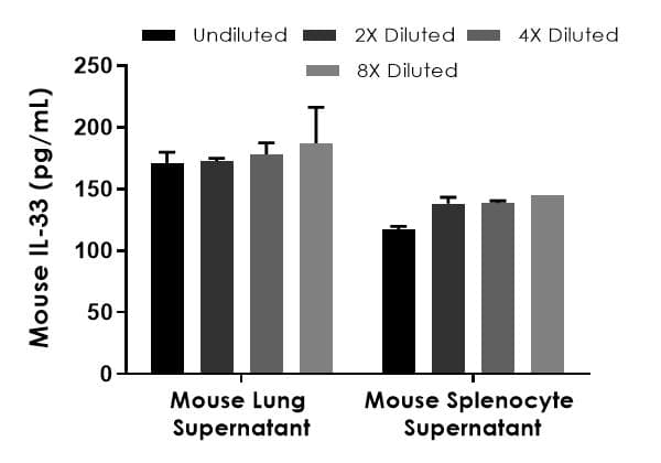 Mouse IL-33 ELISA Kit(AB213475)