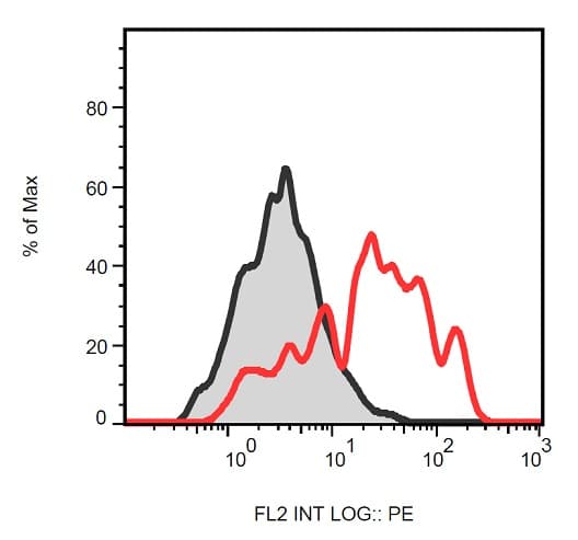 Anti-FGFR4 antibody [4FR6D3](AB234282)