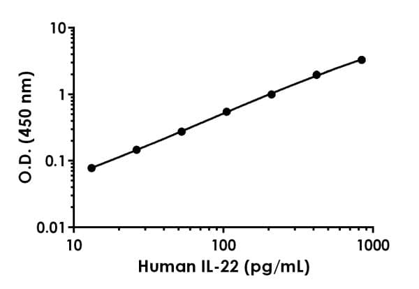 Human Il 22 Antibody Pair Bsa And Azide Free Ab241884  Sandwich Elisa Img52483