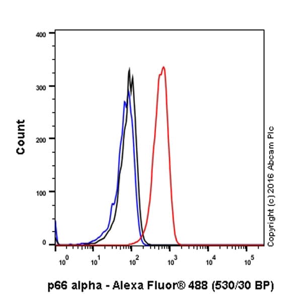 Gatad2a Antibody Epr18252 Ab188472  Flow Cytometry Intracellular Img413844