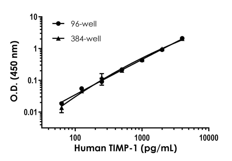 Human TIMP1 ELISA Kit(AB187394)